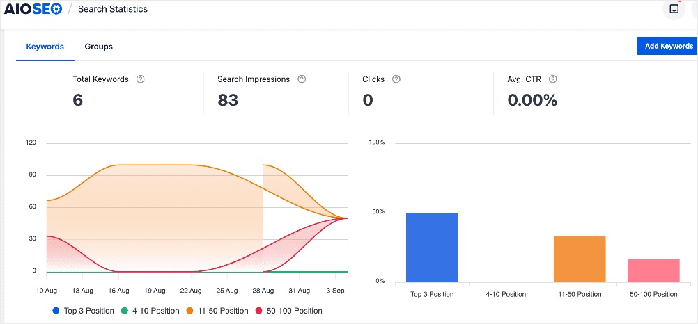 AIOSEO Keyword Rank Tracker dashboard shows ranking distribution.
