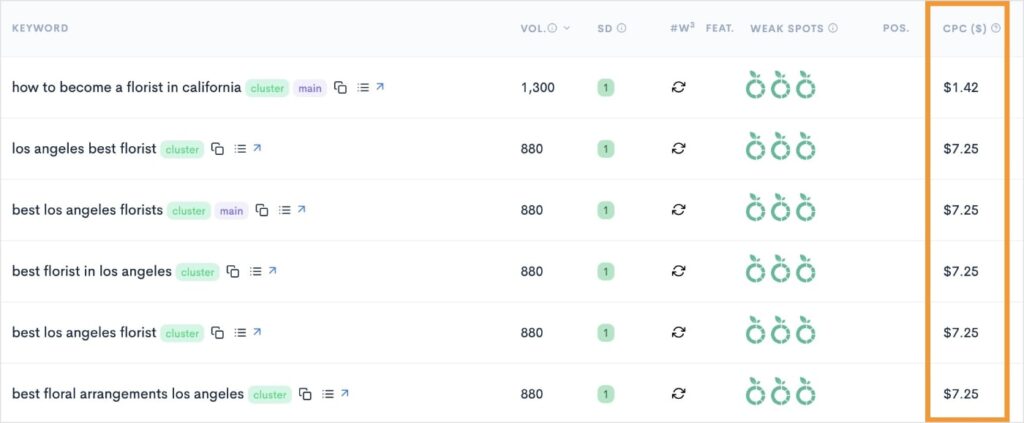 Cost per click (CPC) keyword metric in a LowFruits report.