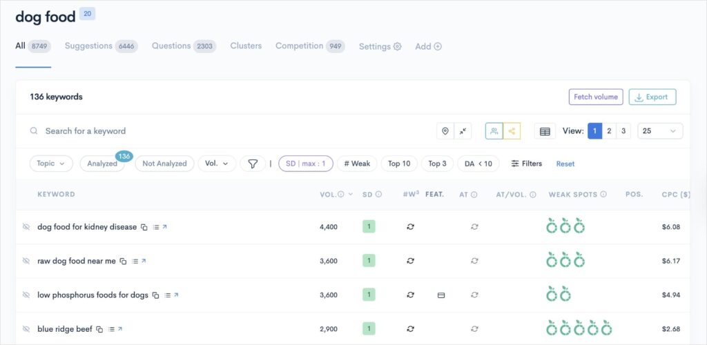 LowFruits keyword report for the search dog food.