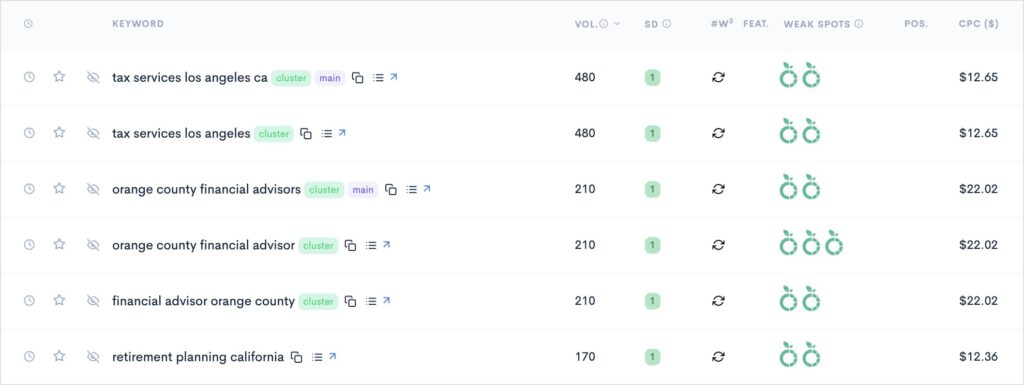 Example of Easy Local Keywords List of easy local keywords about financial advisors in LA.