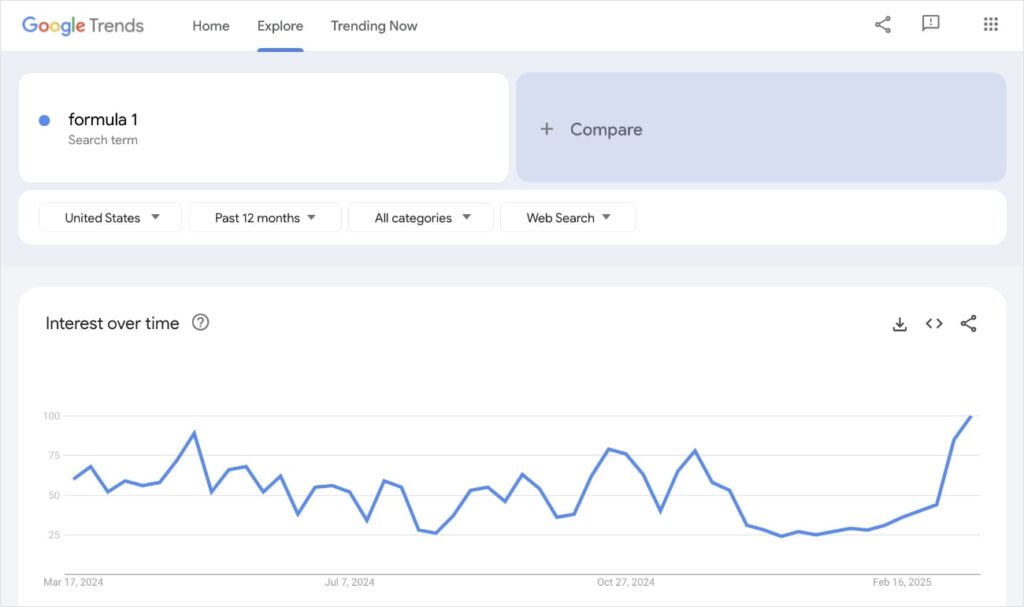 Google Trends can help you see the popularity of a keyword.