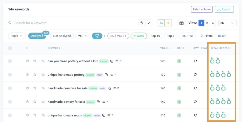 Weak Spots in a LowFruits keyword report.