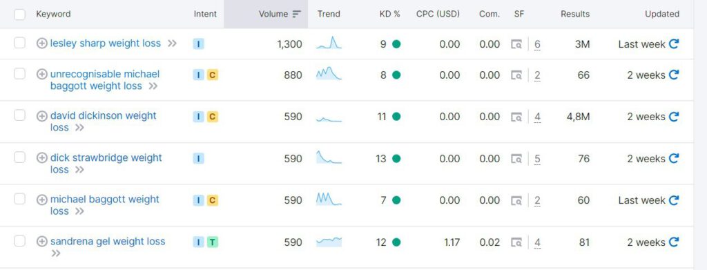 A keyword screenshot of a google analytics dashboard A keyword screenshot of a google analytics dashboard.