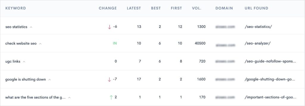 A keyword position checker dashboard shows what position changes occurred since the last SERP fetch.