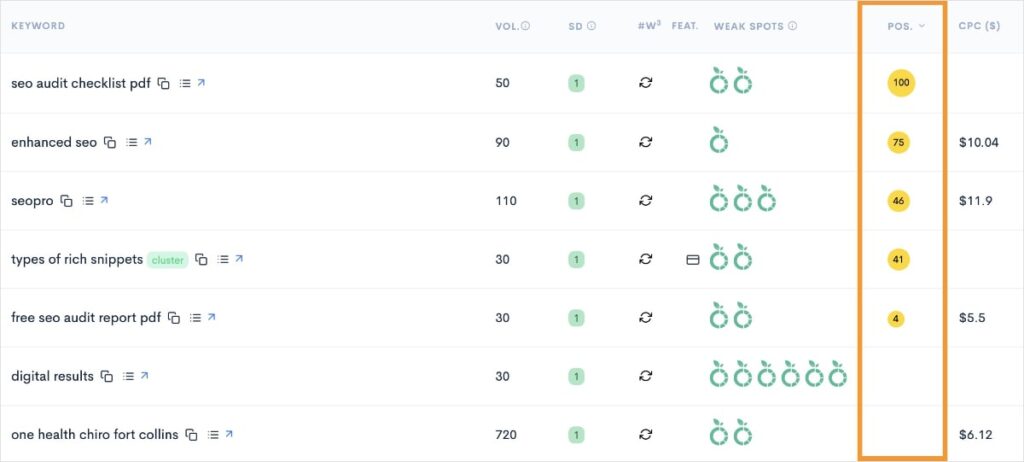 Competitor keywords with your domain's ranking position.