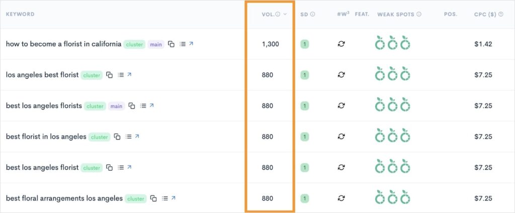 High-volume, low-competition keywords in a LowFruits report.