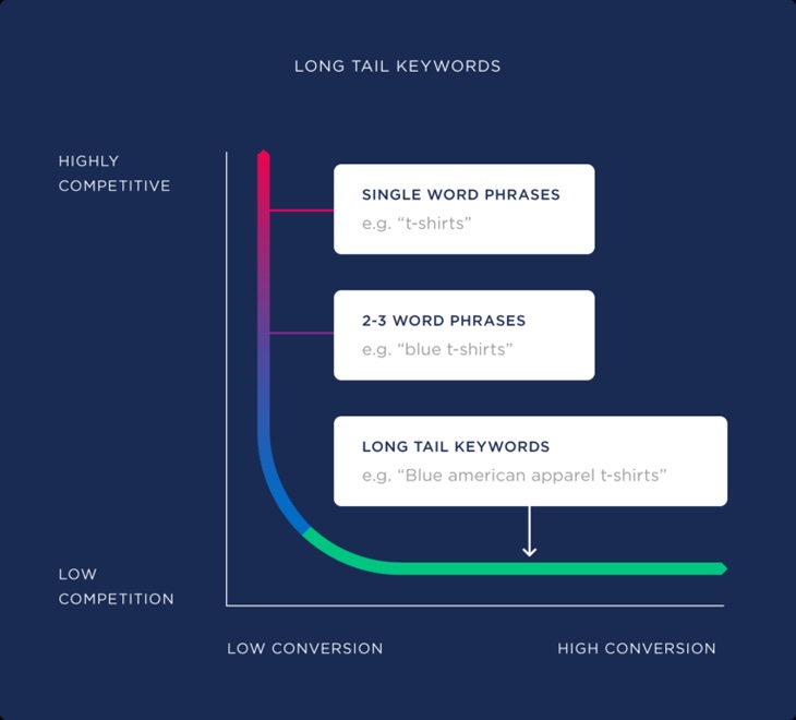 Long-tail keywords vs short-tail keywords.