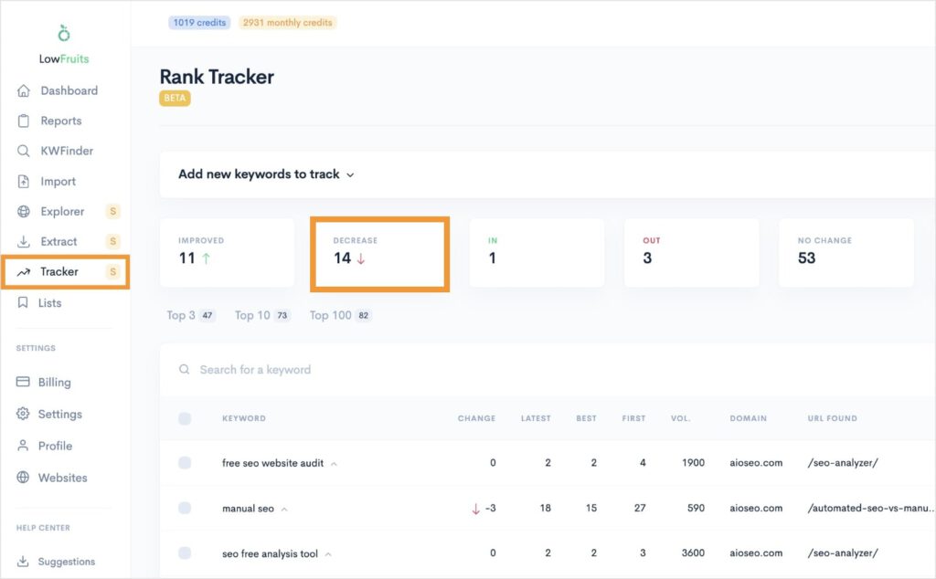 LowFruits Rank Tracker LowFruits Rank Tracker shows 14 keywords decreased in position.
