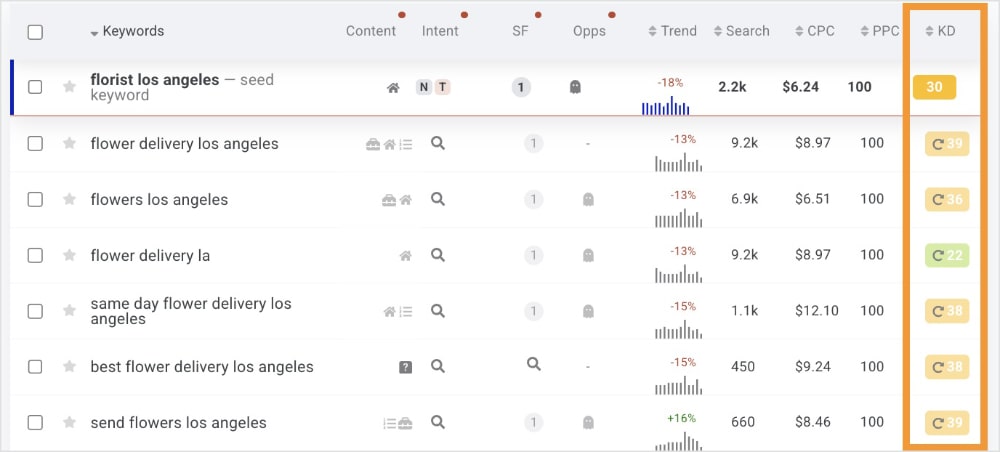 Mangools keyword difficulty score in a KWFinder report.