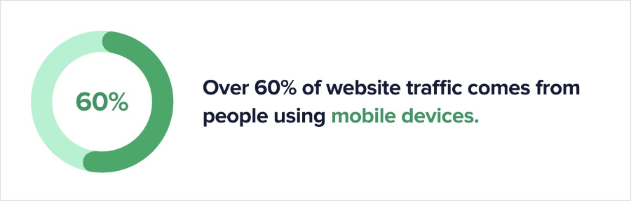 Statistic reports that 60% of website traffic comes from mobile devices.