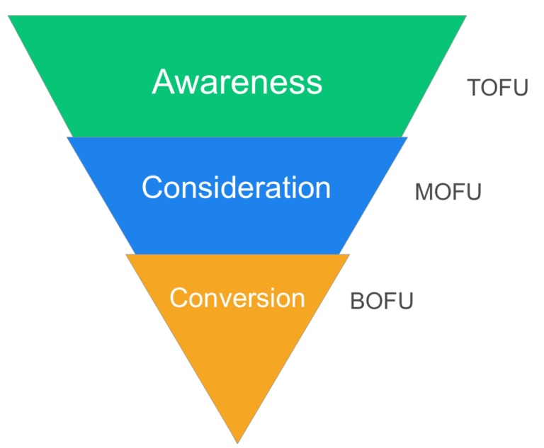 Marketing Funnel Marketing funnel as an inverted pyramid.
