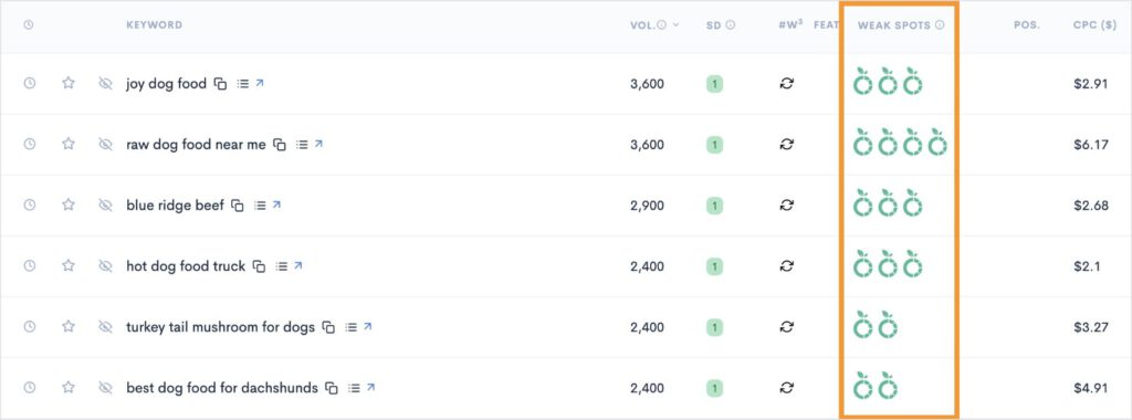 List of low-competition keywords that can be used for quick SEO wins.