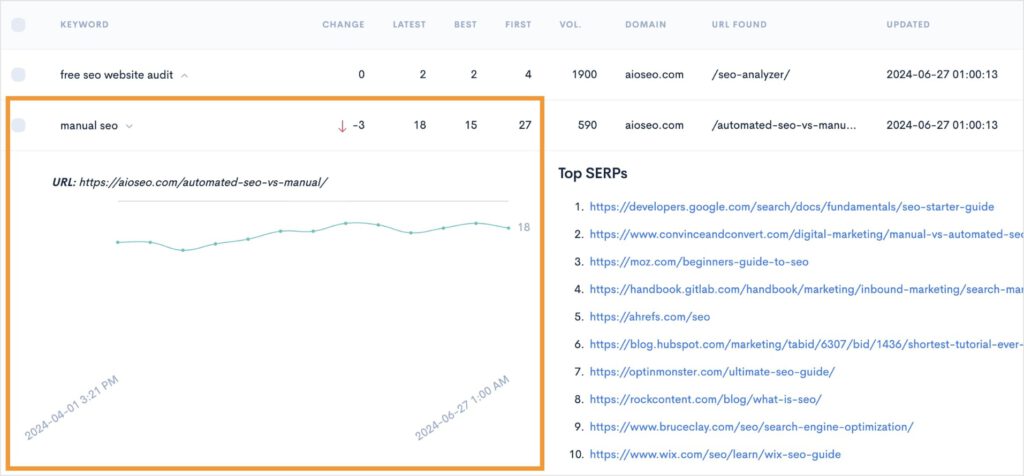 LowFruits Rank Tracker shows position changes over time for a keyword.