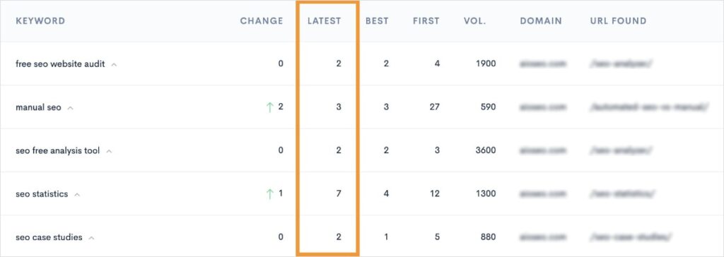 Latest ranking positions in a keyword report.