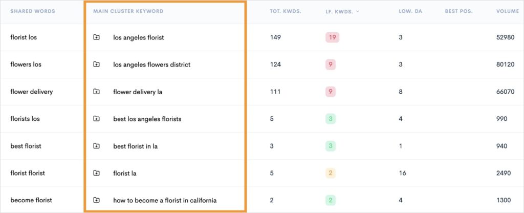 Semantic or related keywords for the topic los angeles florist.