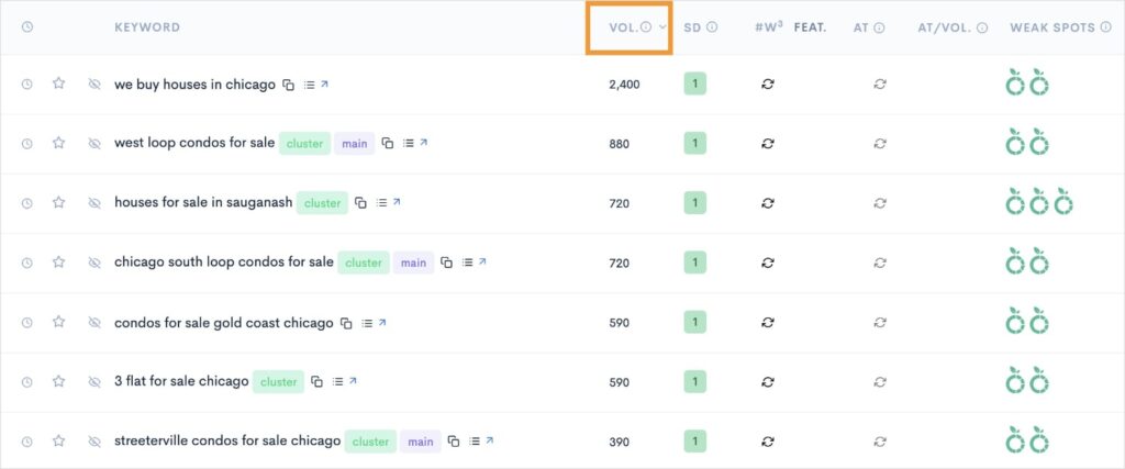 A real estate keyword report sorted by descending search volume.