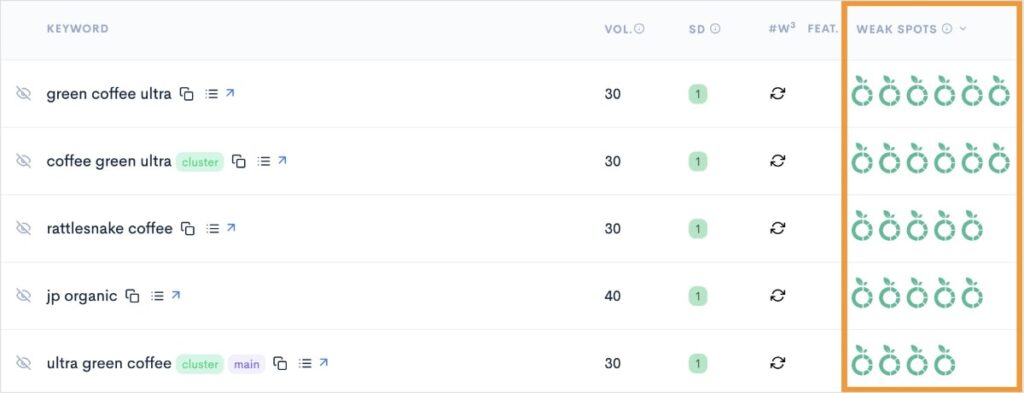 Competitor keyword gap analysis report shows keywords with multiple weak spots.