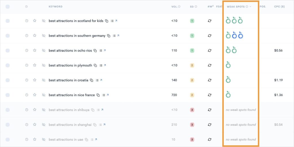 Keyword report shows Weak Spots in SERPs.