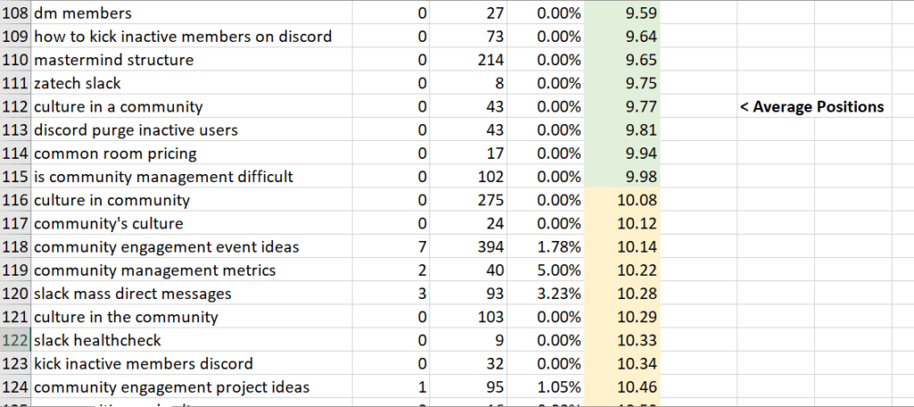 A spreadsheet showing the number of people in a group using keyword data from Google Search Console (GSC).