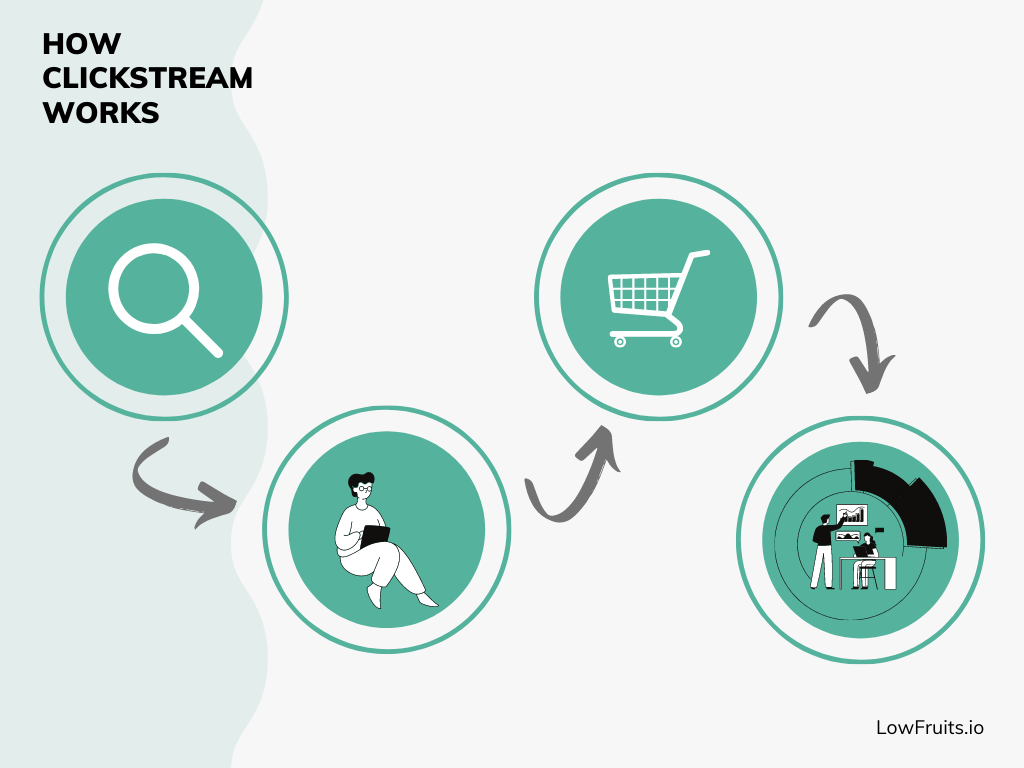How does clickstream data work