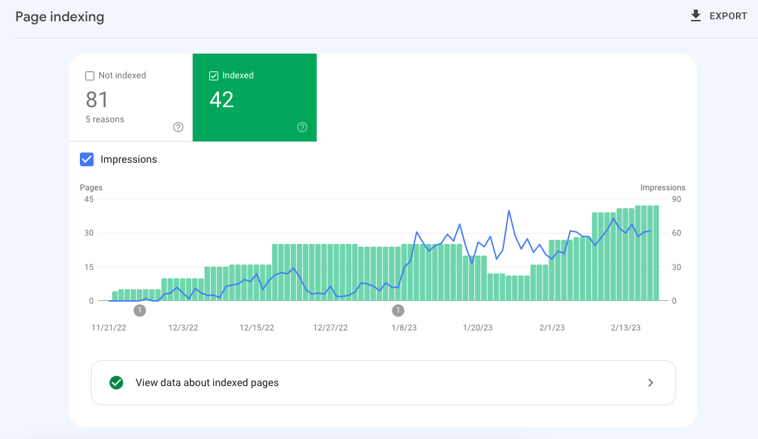 programmatic seo website progress for indexing