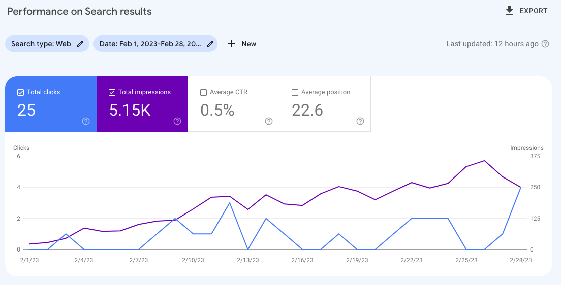 programmatic seo website progress on search results
