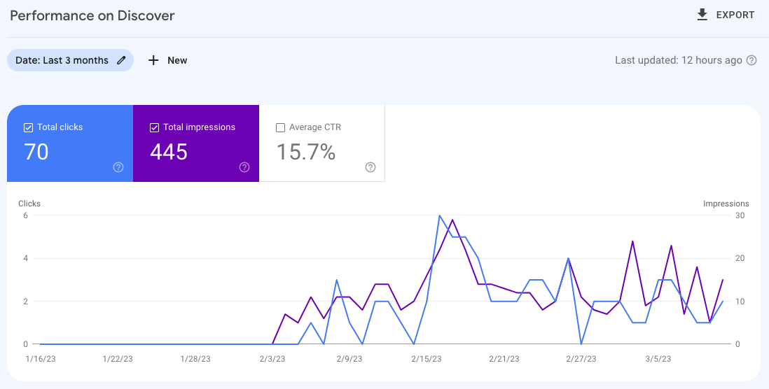 programmatic seo website progress for google discover