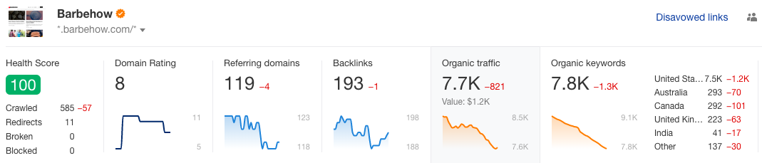Traffic statistics for a case study website from Ahrefs