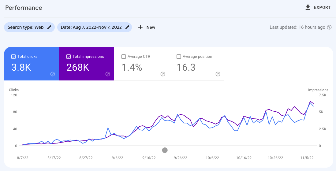 Programmatic SEO website performance